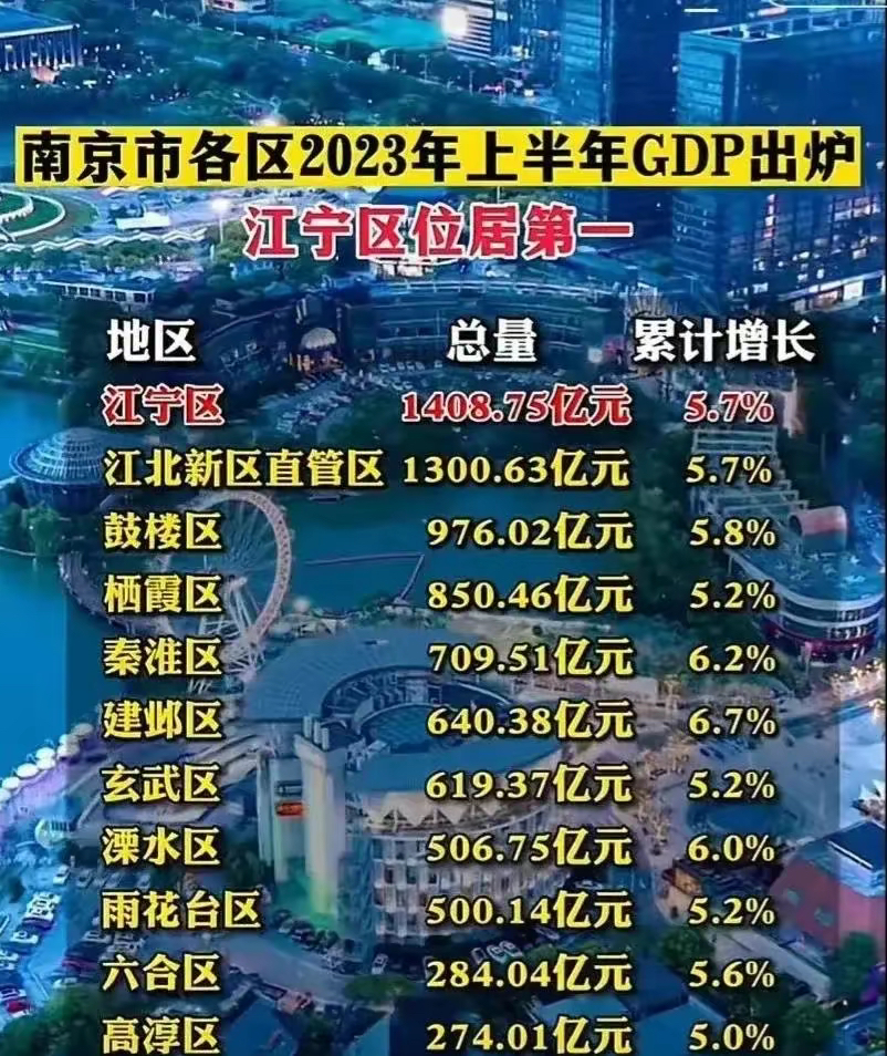 2023年南京各区gdp:江宁领先,江北受影响,秦淮与建邺增速可观