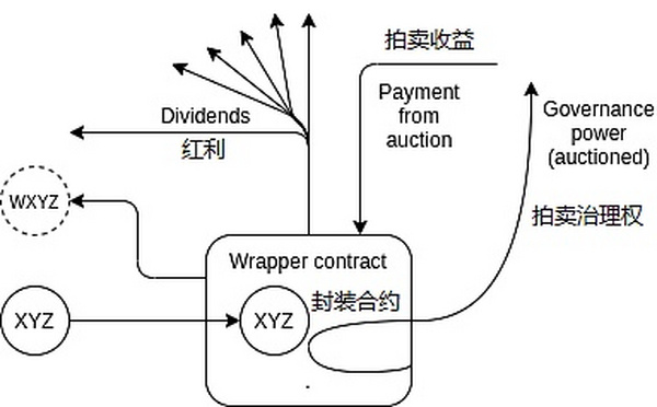 Vitalik：治理 不止于代币投票