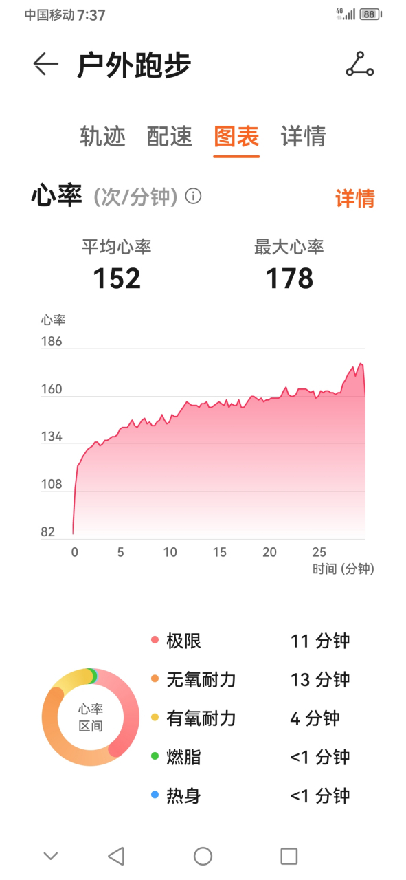 本来是想跑个心率的,结果跑这么慢,心率仍上到178.