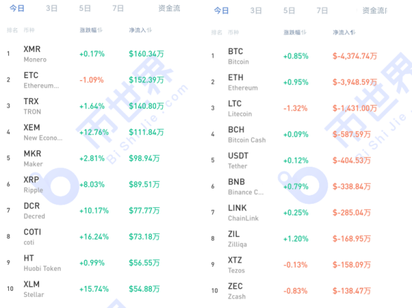 【币读晚报】资金持续流出，18000争夺并不轻松；等待热门弱势币种的低吸机会