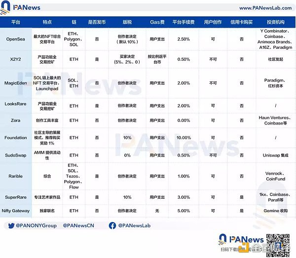 Opensea链上版税工具引争议 以版税之名行垄断之实？