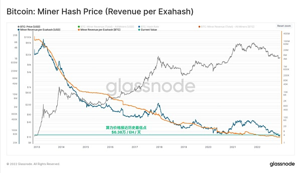 Glassnode 2022链上分析总结：残酷的一年