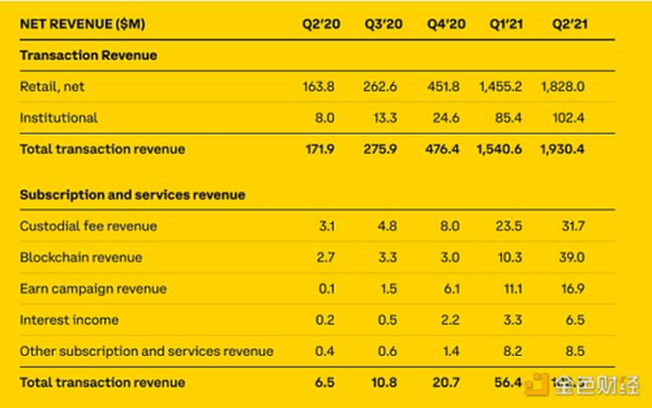 金色观察丨五图看懂Coinbase二季度股东信
