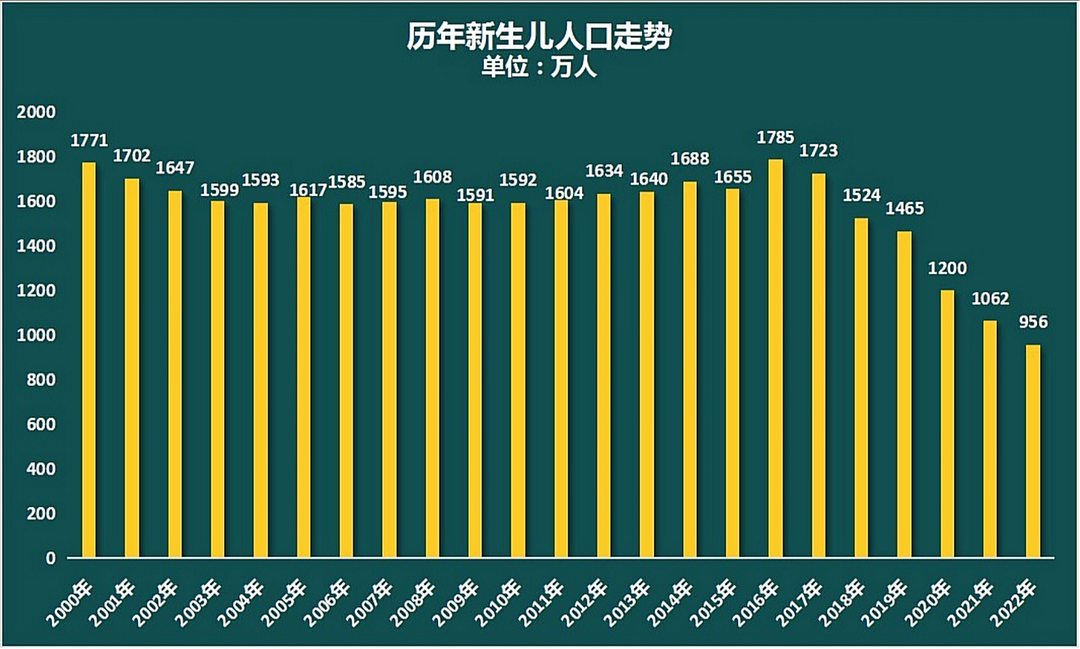 根据育娲人口研究团队的《中国人口形势报告2023》,预计2023年出生