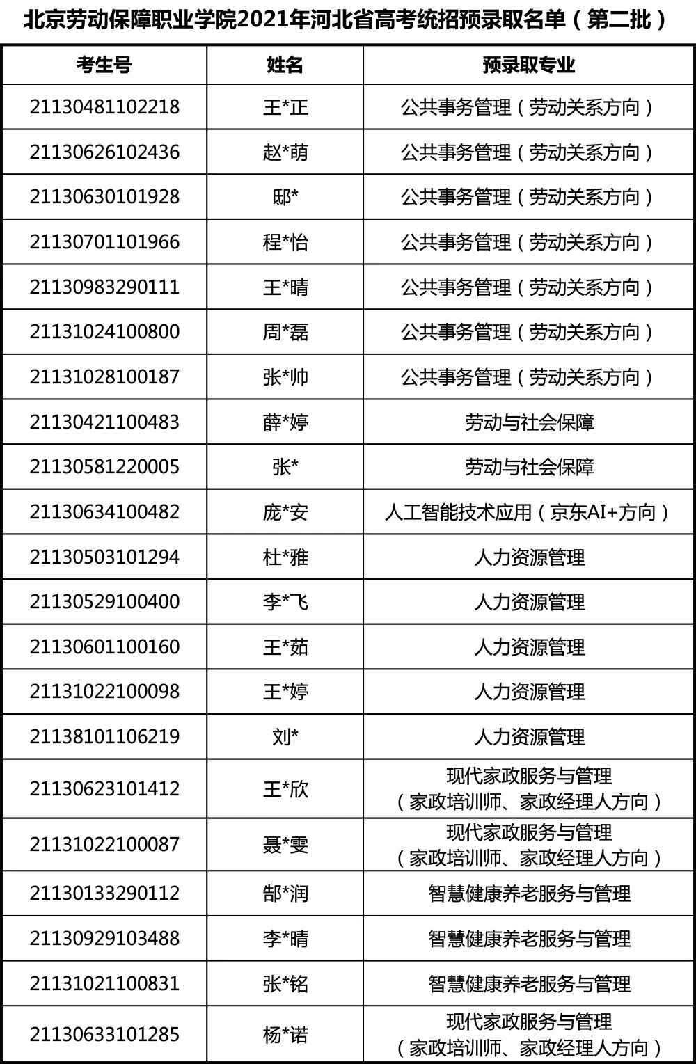 北京勞動保障職業學院2021年河北省高考統招預錄取名單(第二批)