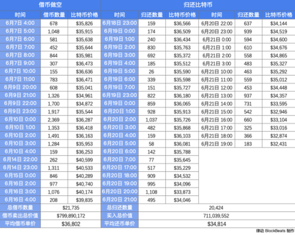 近一个半月3次天量借币做空 巨鲸赚钱了吗？