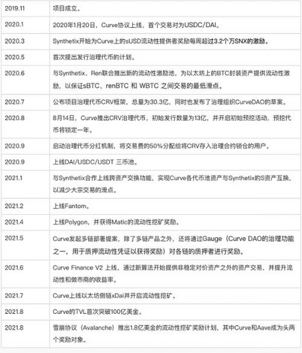 Uni V3进击下的CRV：深度解析Curve业务模式、竞争现状和当下估值