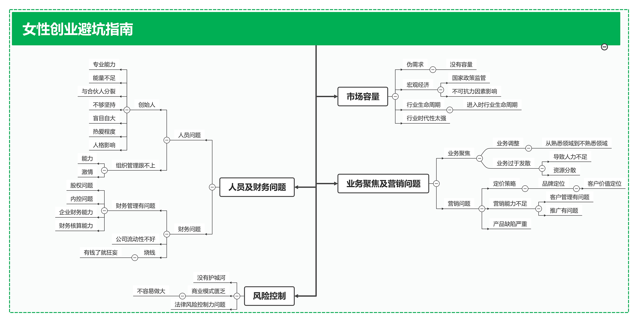 新时代女性: 1,财富思维—经济基础决定上层建筑 2,自我肯定—自己