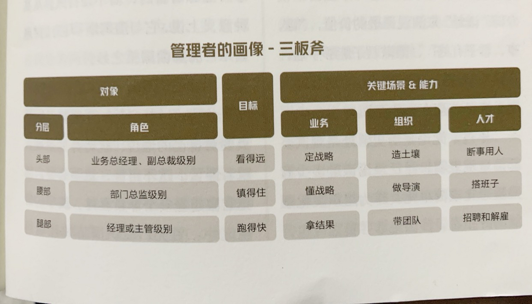 管理者画像三板斧 #冬菇商学院# 管理者画像三板斧