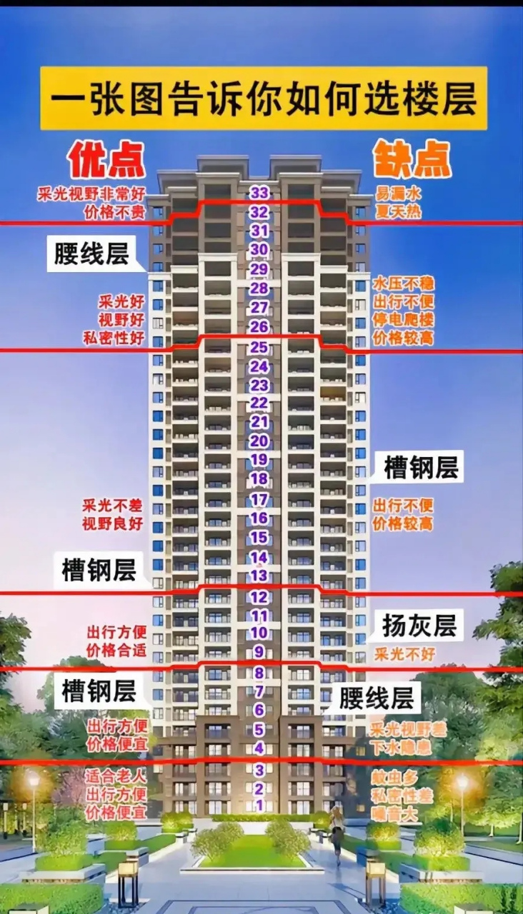 一张图告诉你如何选楼层,你们家属于哪一层呢?