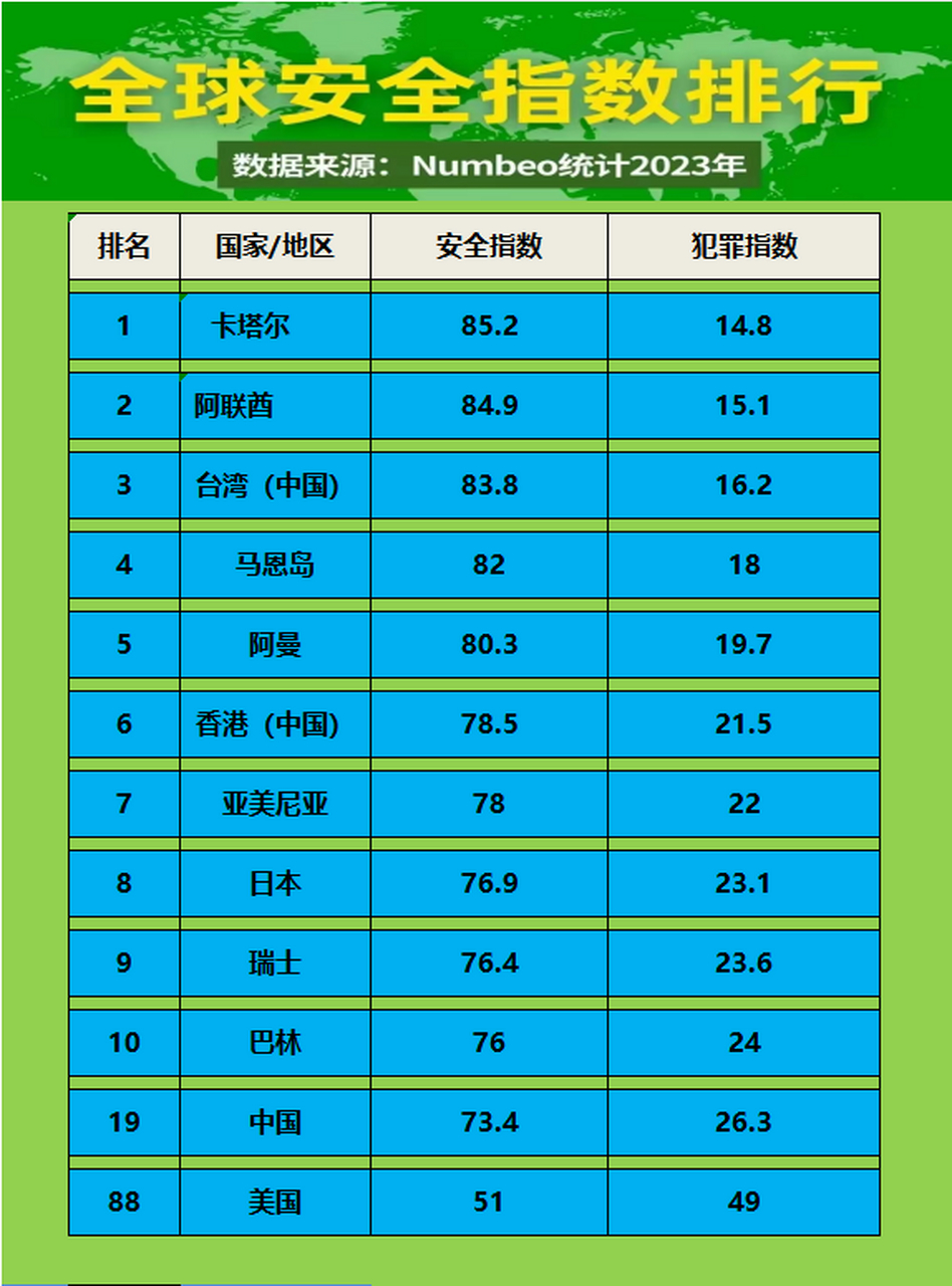 世界国家排名最安全图片