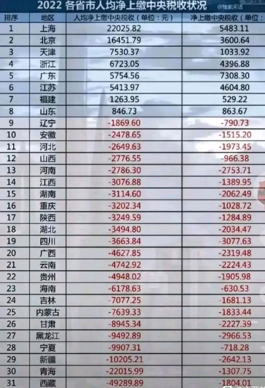 省富不富,上缴中央国库的钱才是真金白银  财政转移支付,对于老百姓来