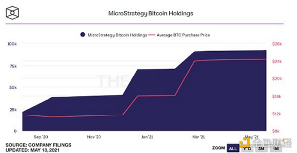 金色观察 | “囤币党”MicroStrategy：要买入更多比特币