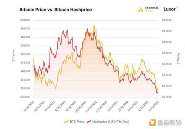 金色观察 | 加密货币价格持续下行 比特币矿工收入较峰值下降过半