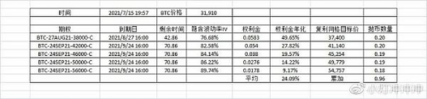 比特币、以太坊期权备兑操作释义及思路举例