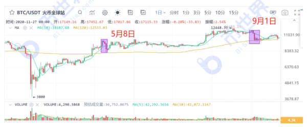 【合约日报】BTC高台跳水不影响核心逻辑继续演绎，但市场情绪需要时间修复