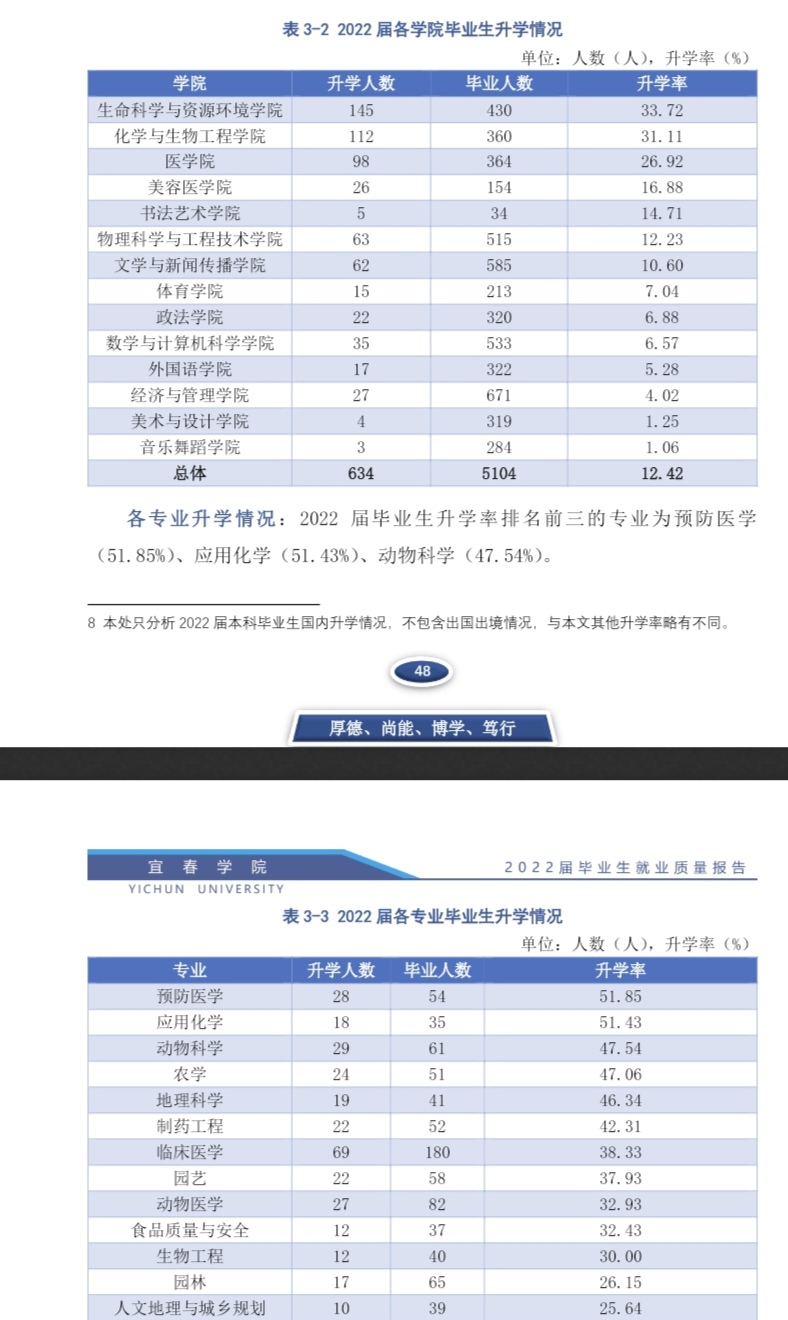 宜春学院2022届毕业生仅23人考研上岸985