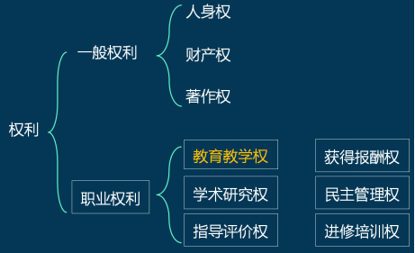 第二章-教师的权利和义务,教师资格证考试资料分享