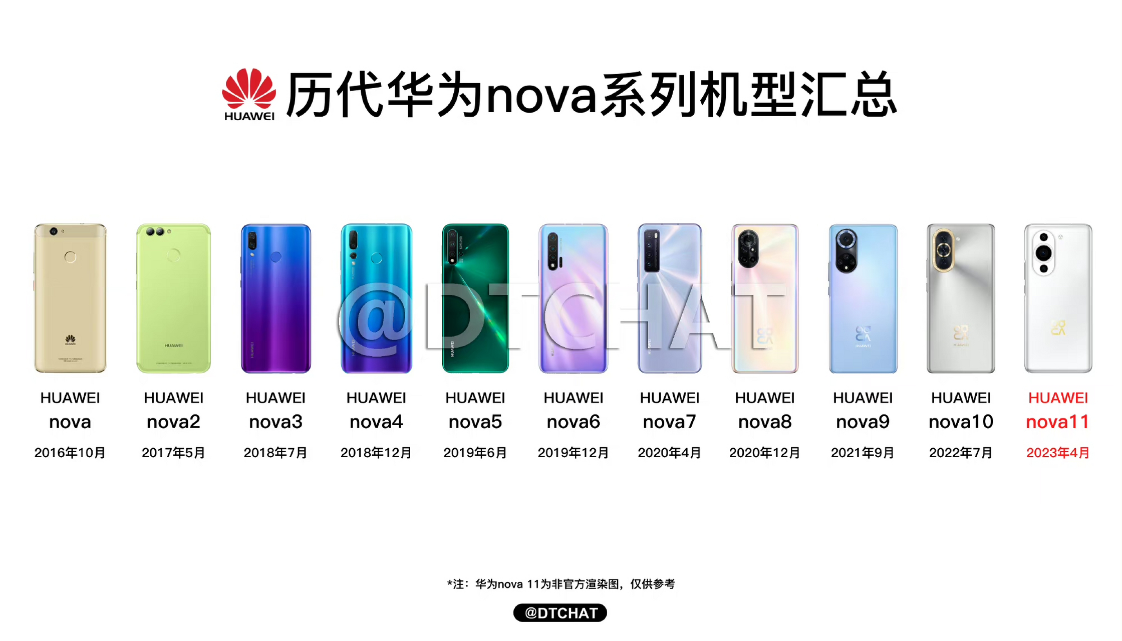 华为nova 11系列马上就发布了,历代华为nova系列机型大家都用过哪几款