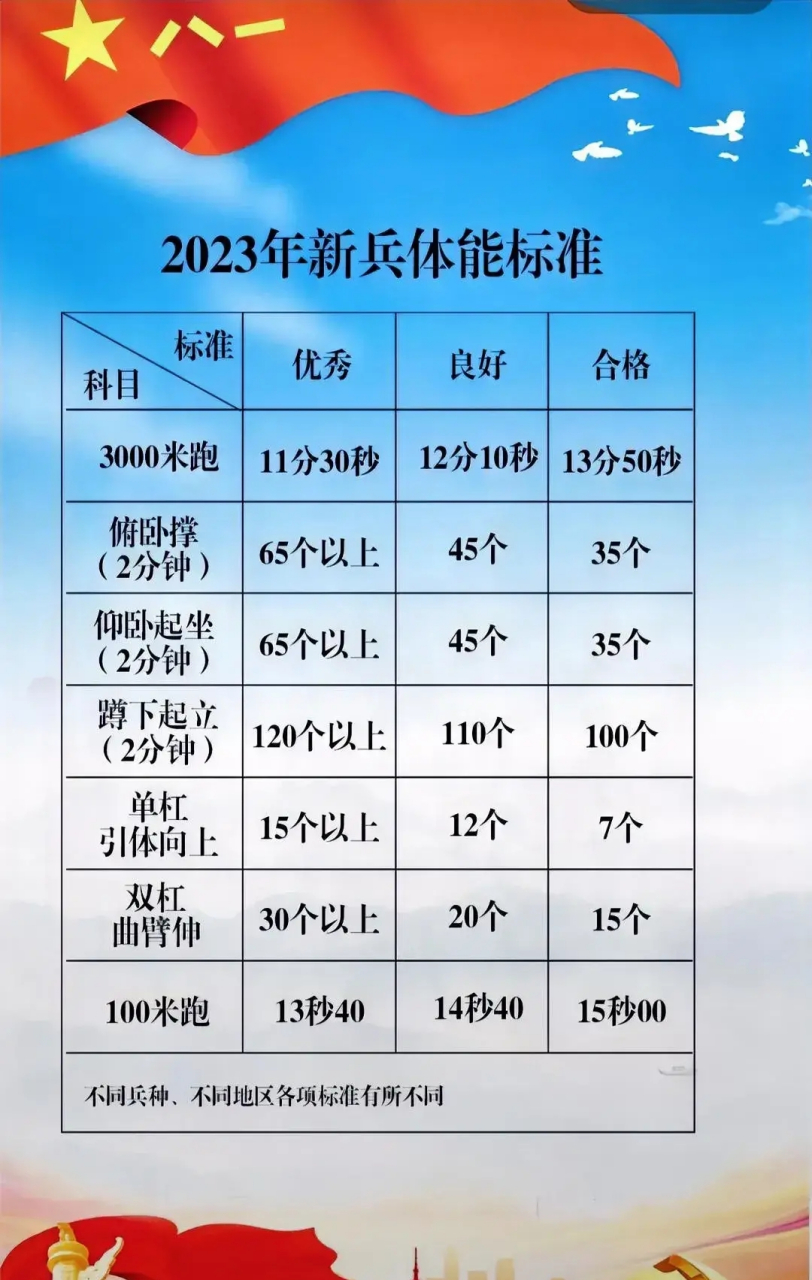 2023年新兵体能标准,我看了一下,我没有一项合格的.