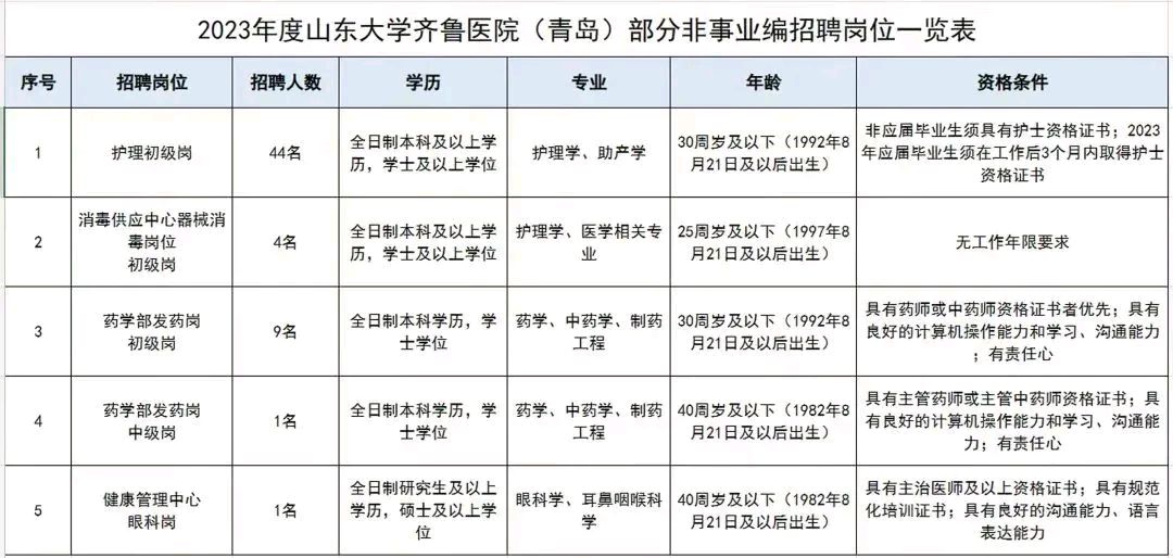 齐鲁医院青岛分院招聘护士和药师!