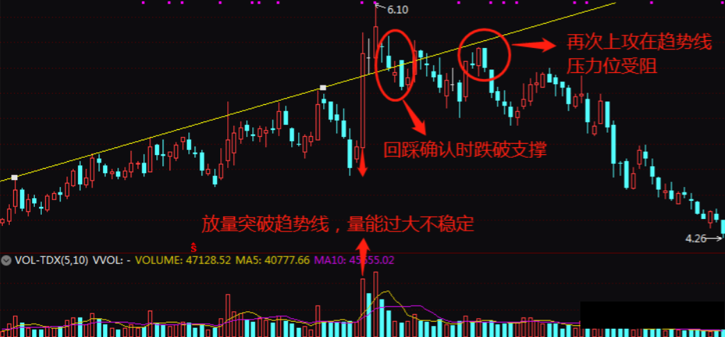 黄金坑洗盘形态图图片