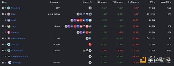 金色Web3.0日报 | OpenSea已支持基于BNB Chain的NFT