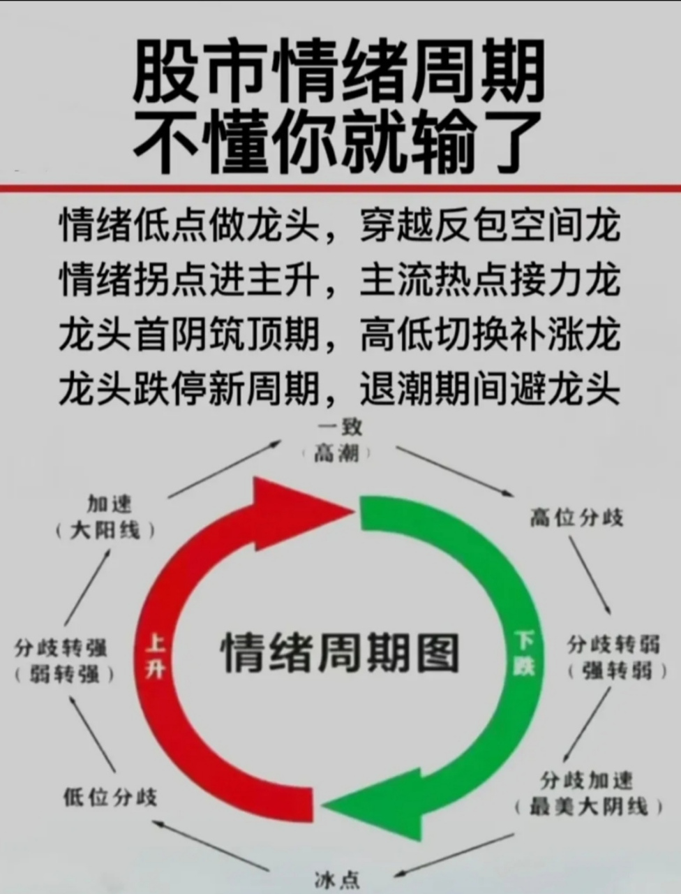 股市情绪周期 不懂你就输了 情绪低点做龙头,穿越反包空间龙, 情绪