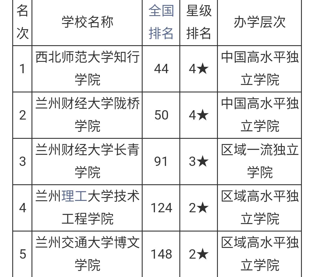 甘肃五大独立学院排名来了!