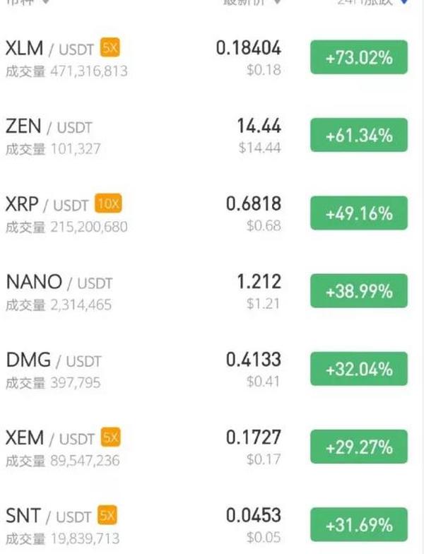 ETH2.0确定启动时间，主流币表现疯狂