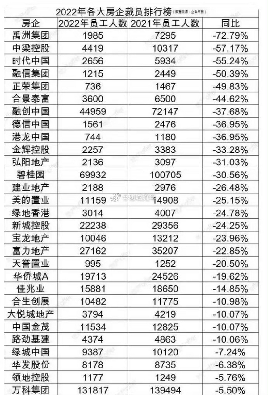 房地产裁员幅度是真大啊!