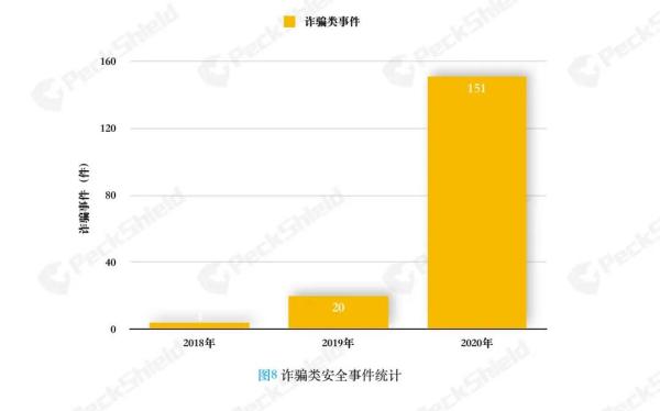 2020年数字货币反洗钱报告：诈骗事件高发，超2019年4倍