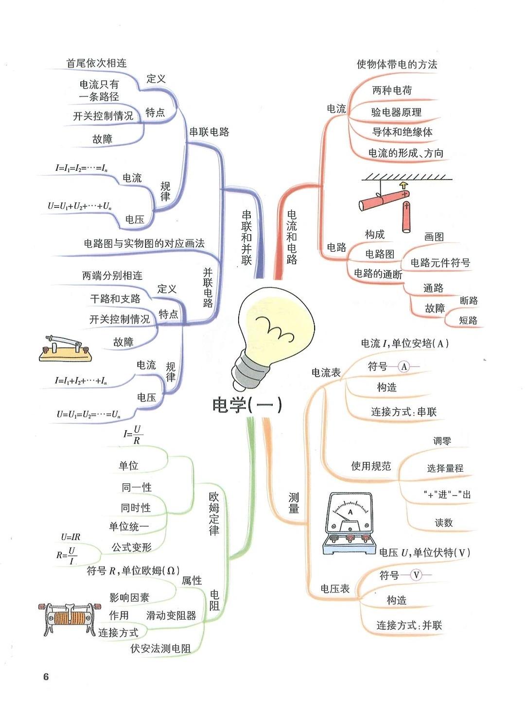 物理二十章思维导图图片