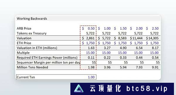 Arbitrum的代币经济、机构成本和估值分析探究