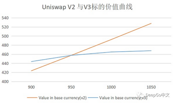Uniswap V3评测：如何引领下一波DeFi牛市？