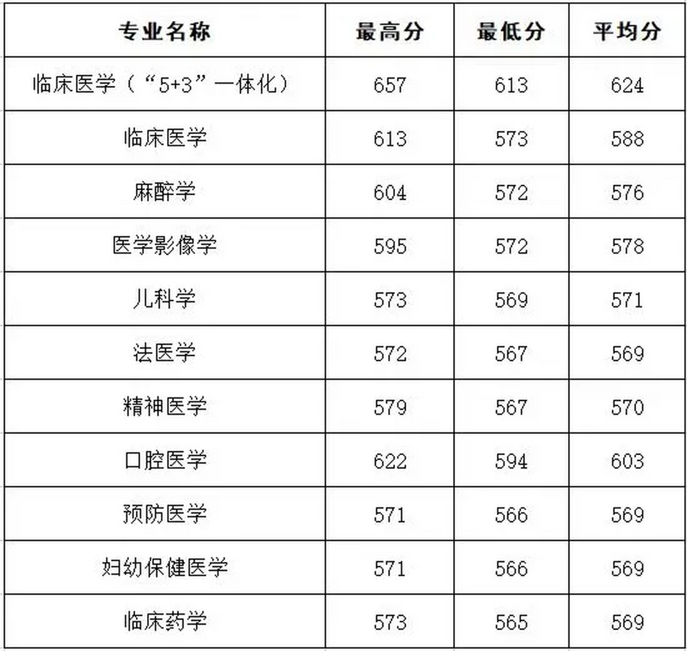 最高657分,广西医科大学2023年在广西本科一批投档分数线出来了,投档