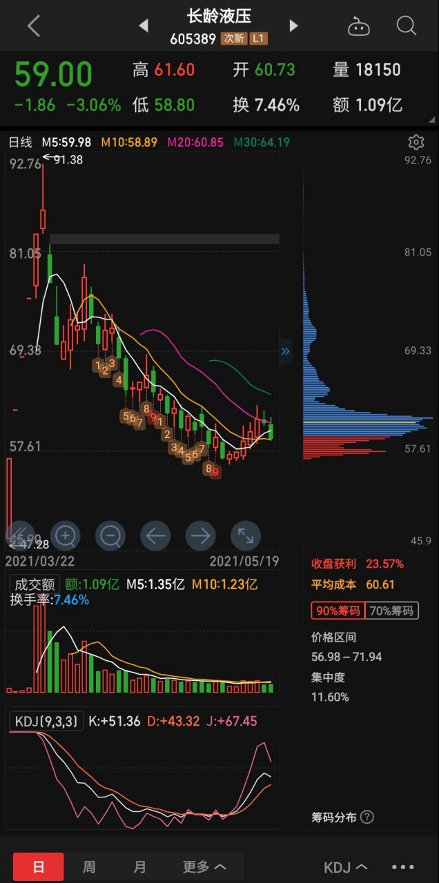 前几天有朋友58.68买入的长龄液压,买入后上涨到63元,今天收盘59元.