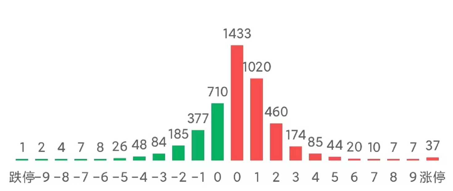 a股:縮量上漲,內外資分化加劇,意味著什麼?午後怎麼走?