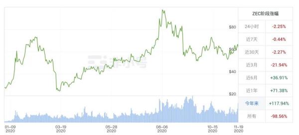 Zcash迎来首次减半，市场代币价格表现如何？