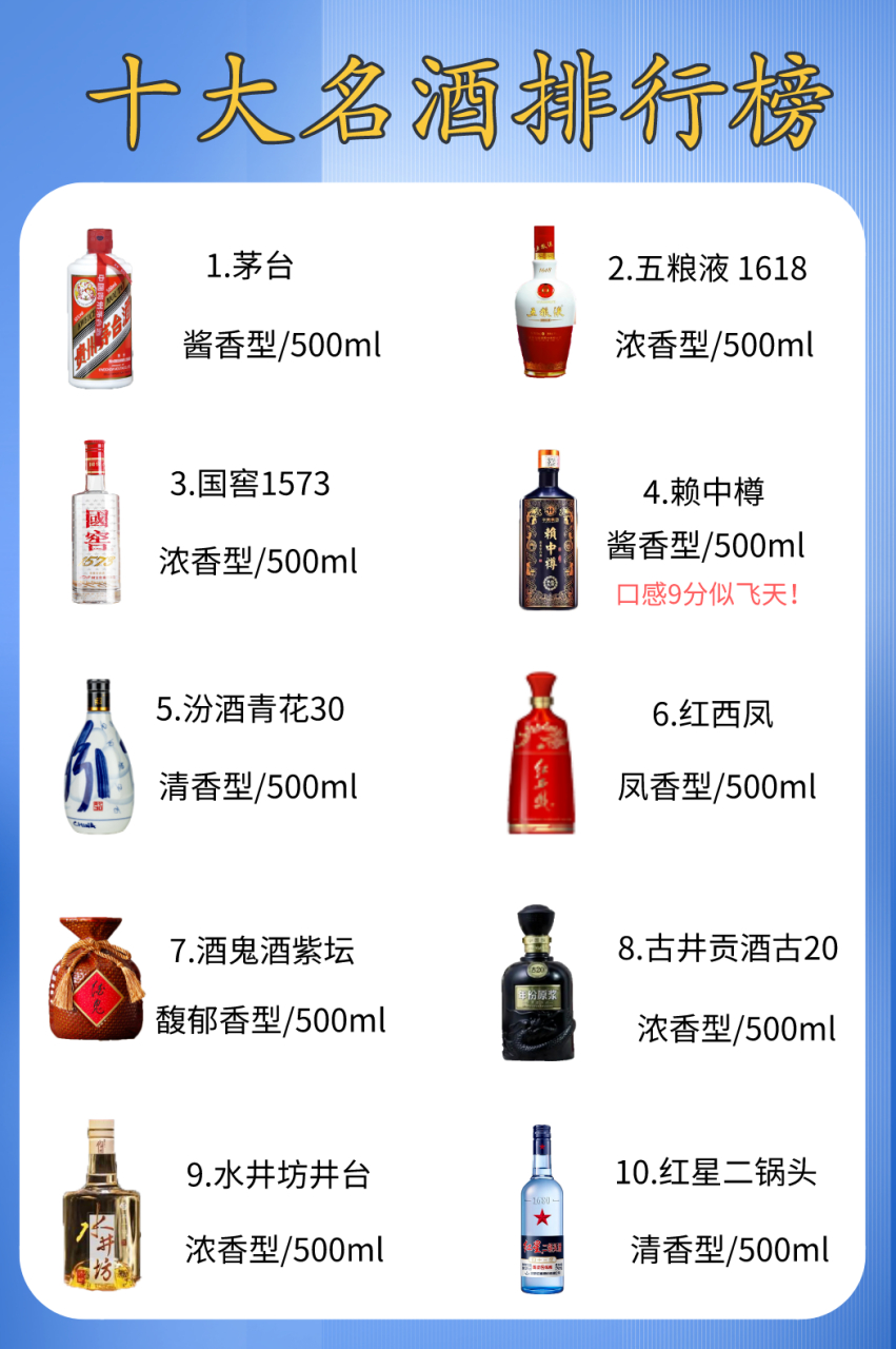 国内十大名酒排行榜出炉,到底是哪十大,你都知道吗?  1.