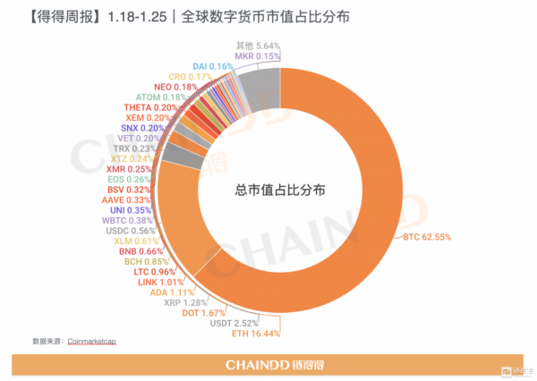 全球数字货币总市值较上周下跌约1.40% | 1.18-1.25