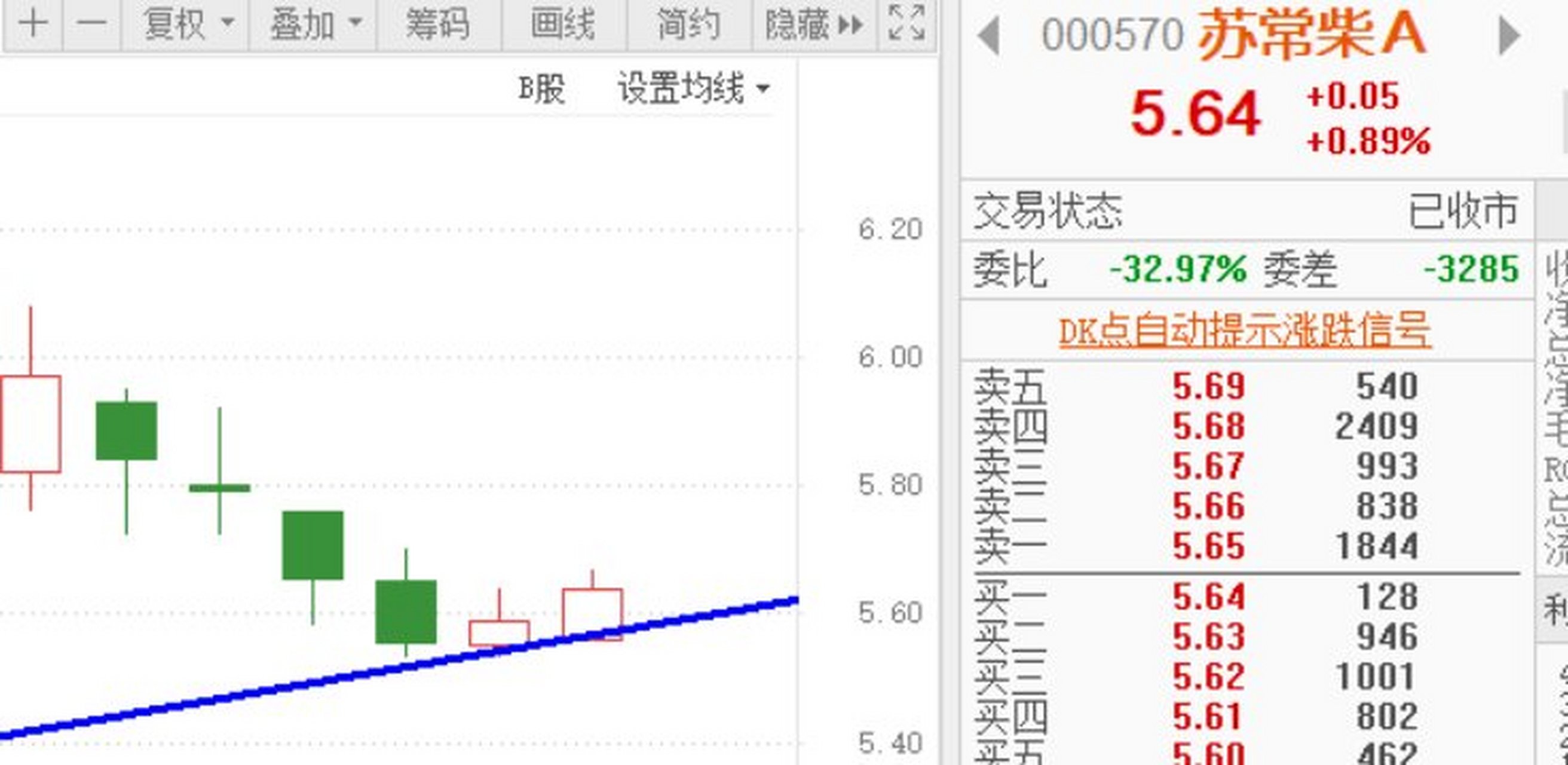 股票#  昨日个股关注:000570苏常柴a 个股继续沿趋势线反弹,今日冲高