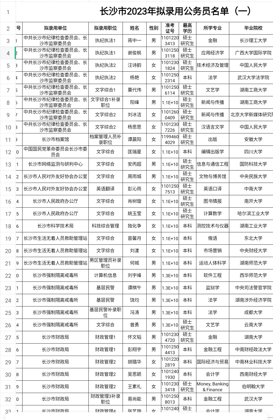 湖南长沙市2023年拟录用公务员名单公示,这是第一批次,一共463人.