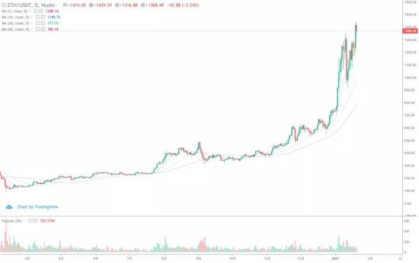【分析师看后市】以太坊突破历史新高，目标点位是？