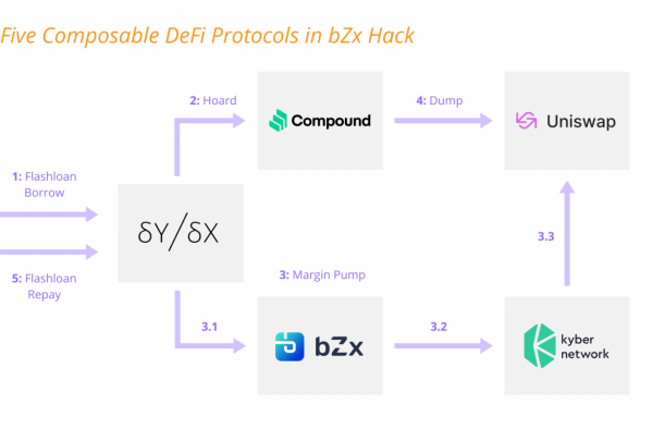 2020 年 DeFi 攻击回顾