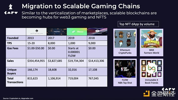 垂直化的 NFT 市场才有未来