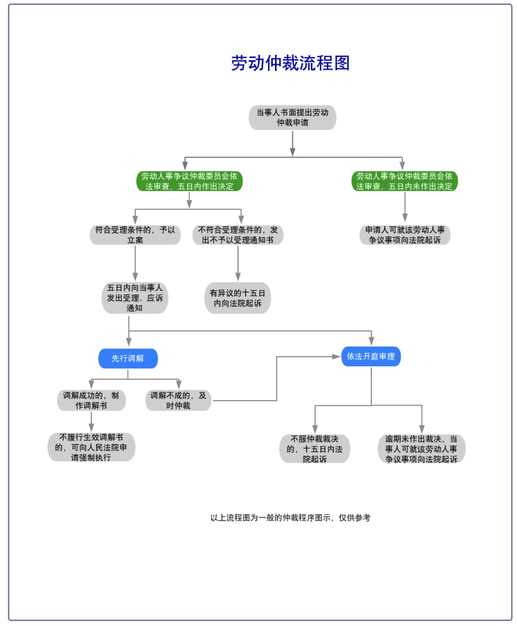 学法少吃亏 劳动仲裁全部流程加仲裁申请书模板!建议收藏