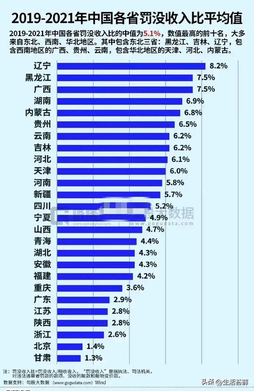 一个大致的规律是,越是贫穷落后的城市和省份,罚没收入占比越高