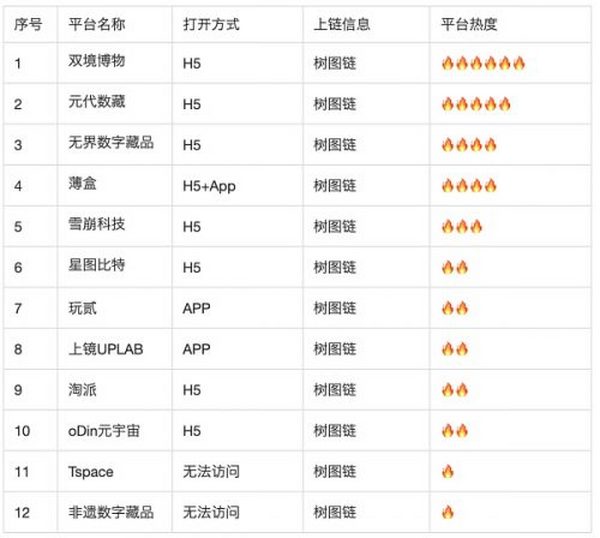 国内数字藏品平台大规模封停 我用100小时调研了目前市面100个数字藏品平台