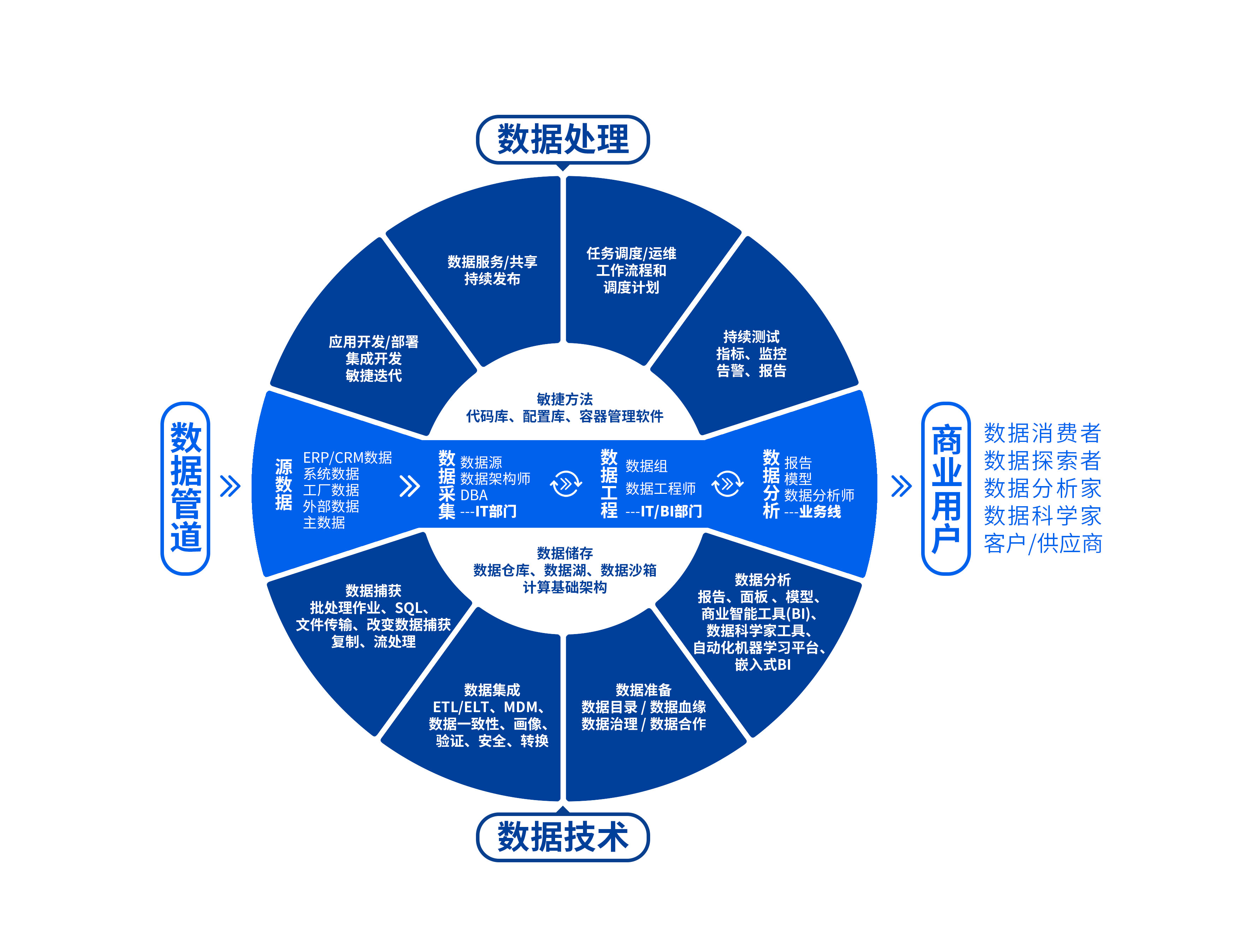 数据资产-全数据采集(上)
